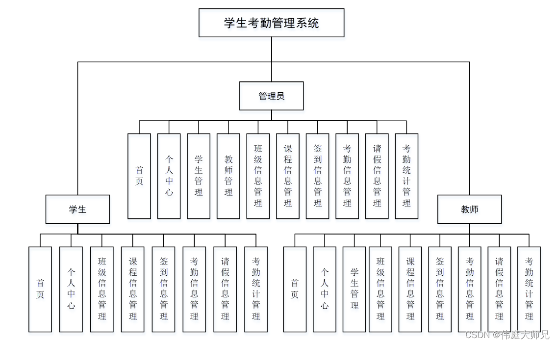 考勤|基于Springboot的大学生考勤系统设计与实现(源码+数据库+文档)