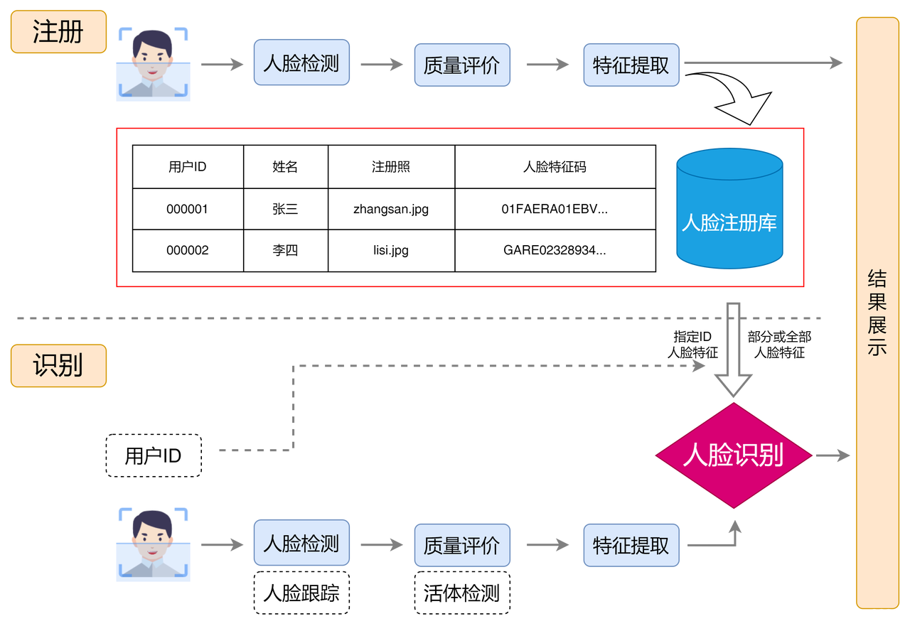 人脸识别概念解析