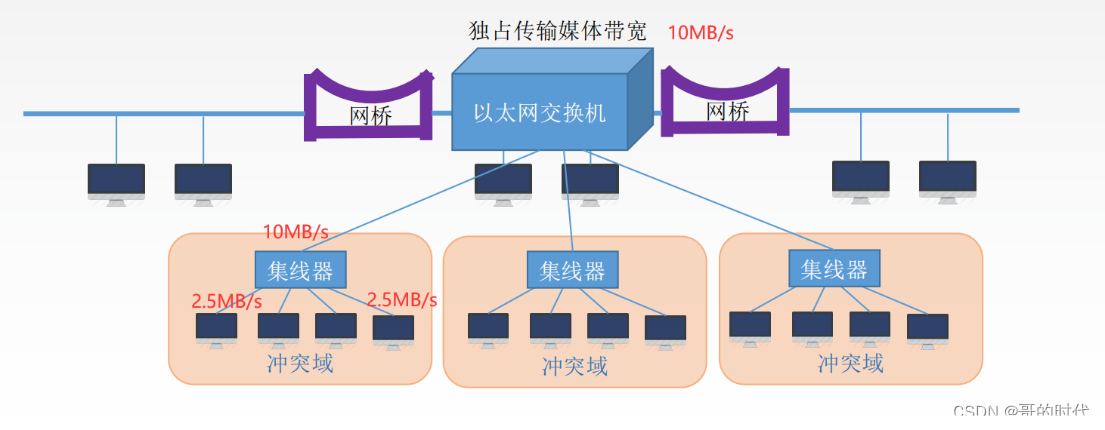 数据链路层之网桥