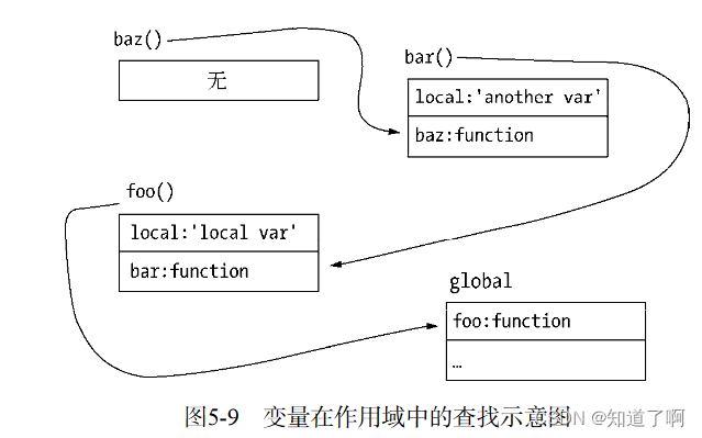 Nodejs内存管[Mark-Sweep算法][Mark-Compact]