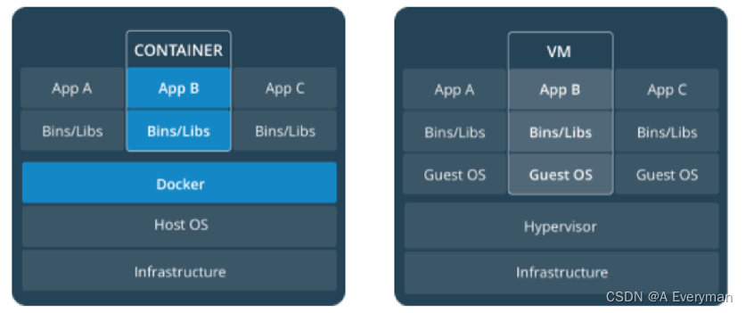 Docker<span style='color:red;'>完整</span><span style='color:red;'>版</span>（一）