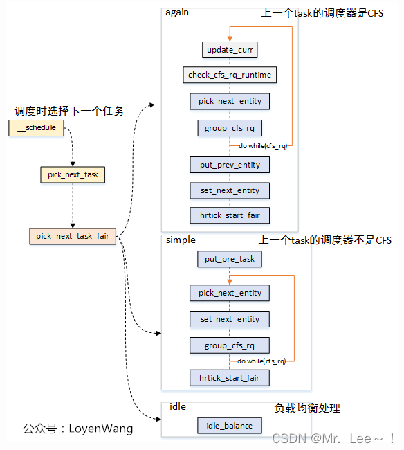 Linux进程调度CFS