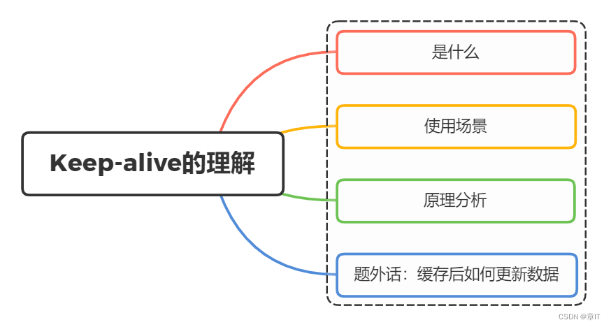 Vue中keep-alive缓存的详解（深度理解）