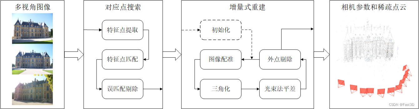 三维重建方式分类