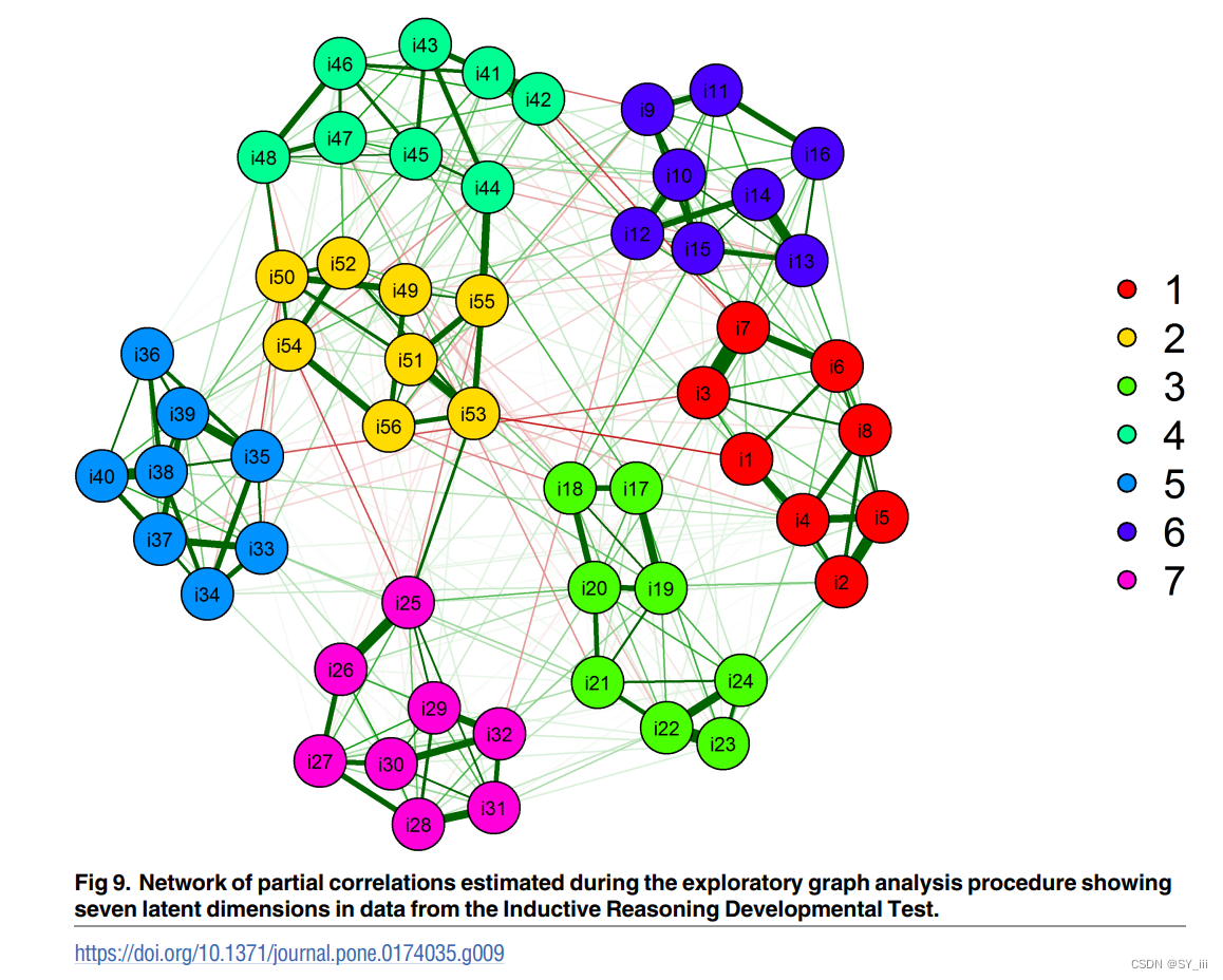 图源：Network of partial correlations estimated during the exploratory graph analysis procedure showing seven latent dimensions in data from the Inductive Reasoning Developmental Test.（Golino, 2017）https://doi.org/10.1371/journal.pone.0174035