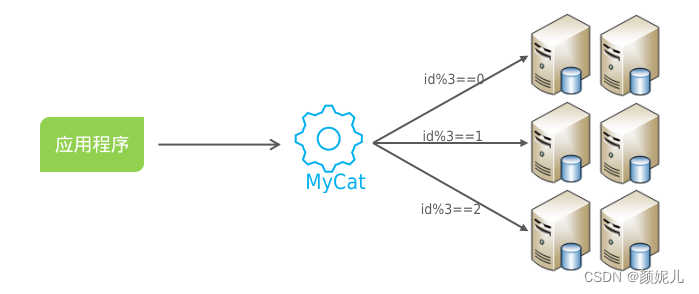 面试笔记——MySQL（主从同步原理、分库分表）