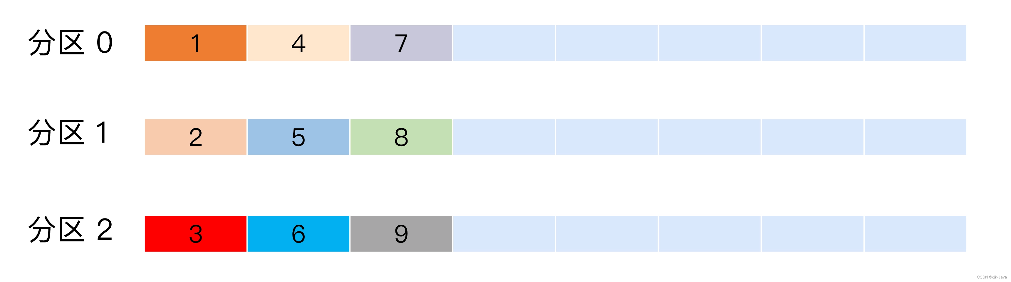 5、生产者<span style='color:red;'>消息</span>分区<span style='color:red;'>机制</span>原理<span style='color:red;'>剖析</span>