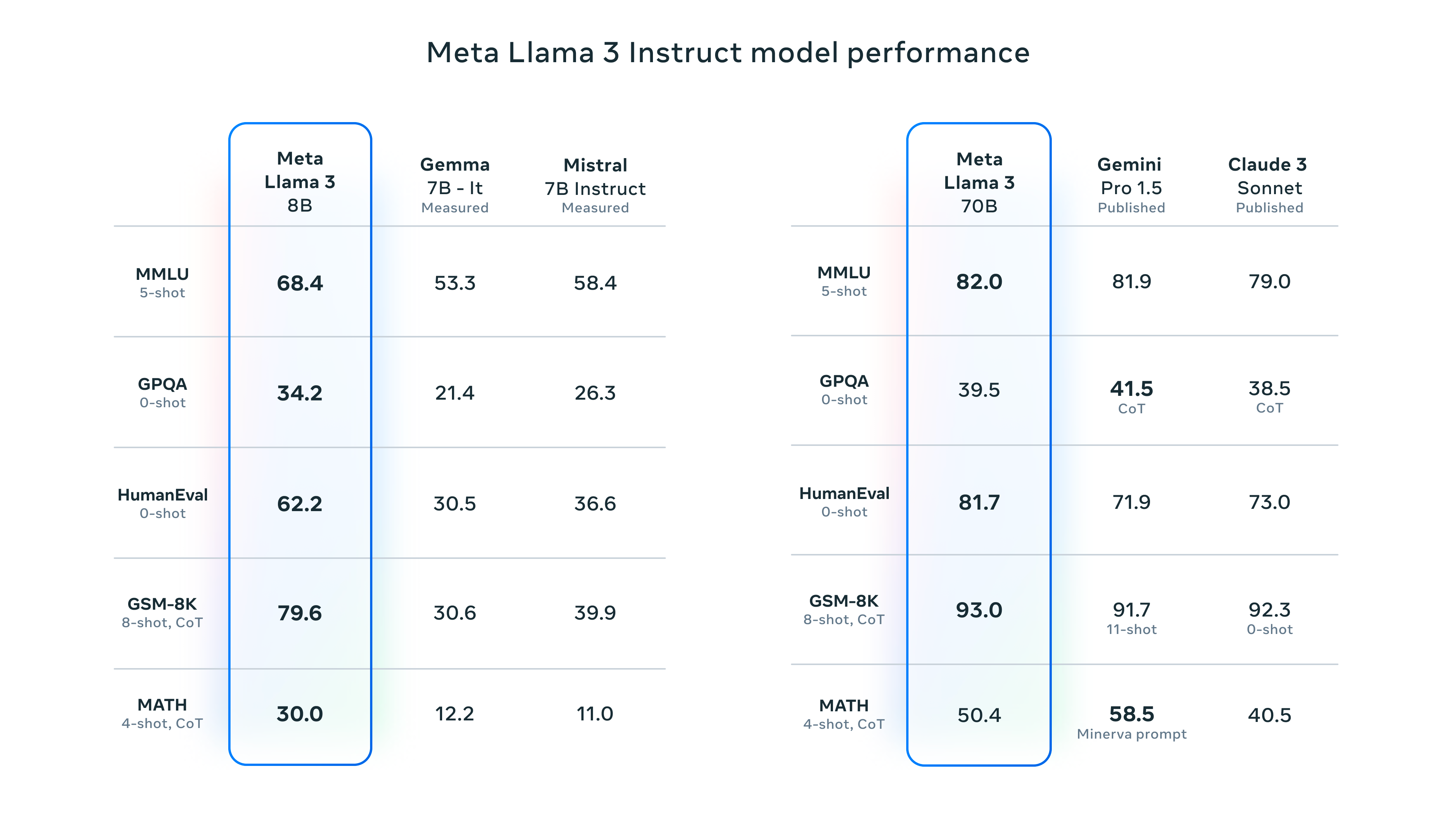 Llama3新一代 Llama模型