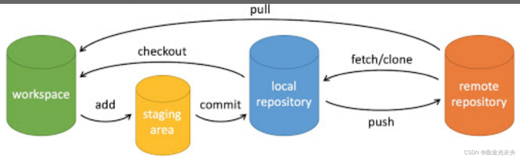 Git<span style='color:red;'>推</span><span style='color:red;'>送</span>本地项目<span style='color:red;'>到</span>gitee<span style='color:red;'>远程</span><span style='color:red;'>仓库</span>