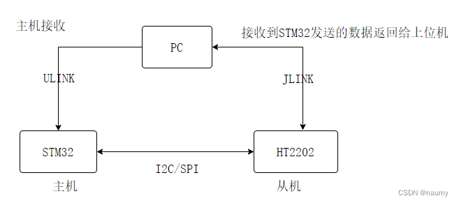 <span style='color:red;'>STM</span><span style='color:red;'>32</span><span style='color:red;'>通讯</span>设计