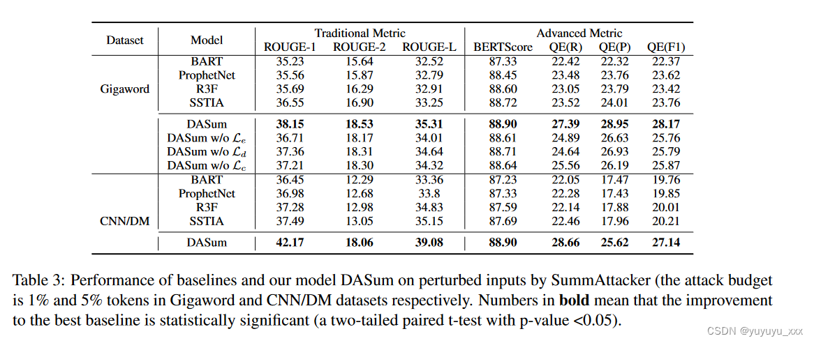 NLP论文阅读记录-ACL 2023 | Improving the Robustness of Summarization Systems with Dual Augmentation