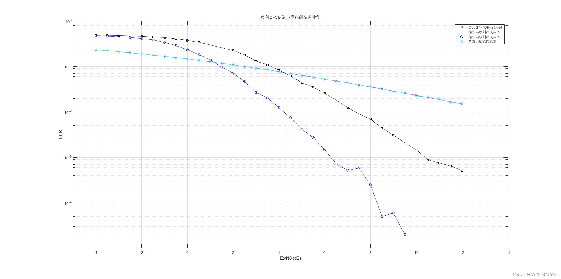 编码——卷积码Matlab编译码实现与性能分析