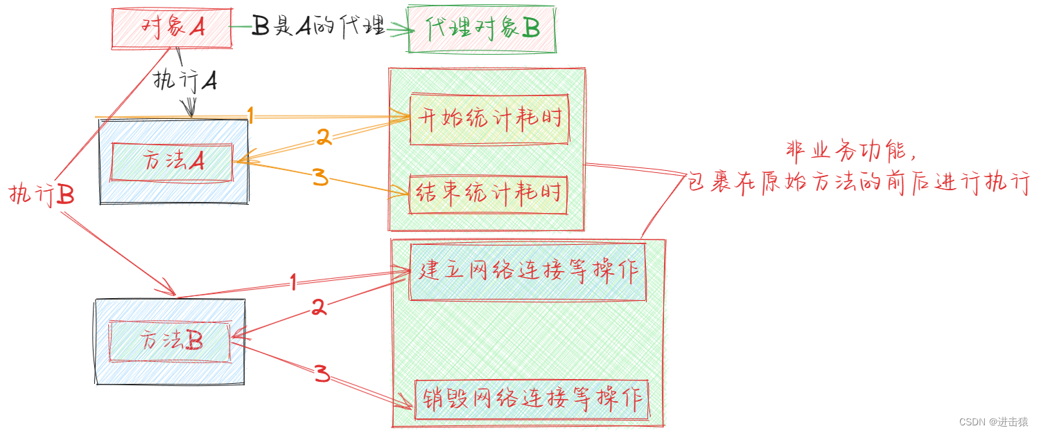 代理对象和原始对象的交互逻辑