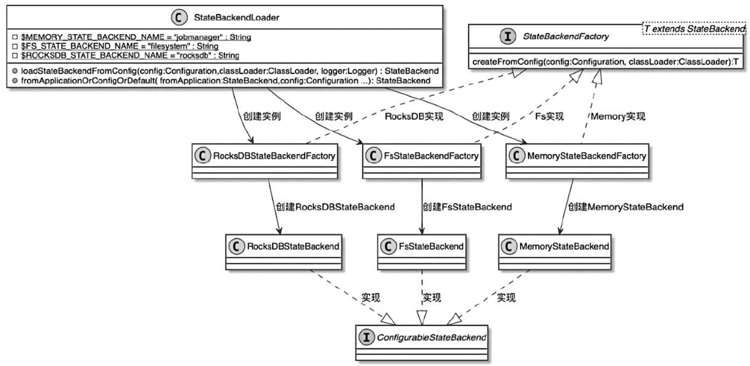 【flink状态管理（三）】StateBackend的整体设计、StateBackend创建说明