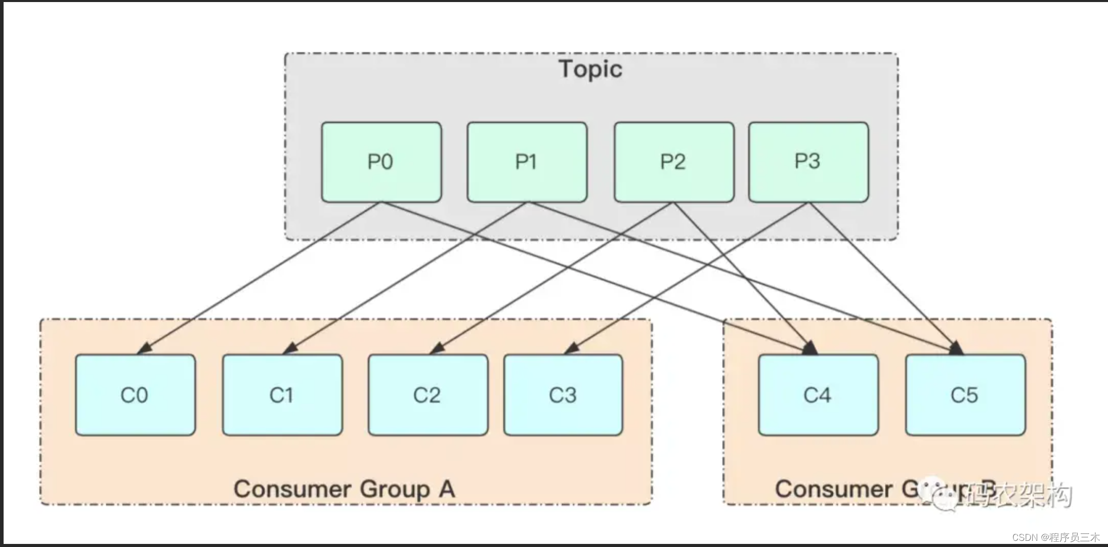 [AIGC] Kafka解析：分区、消费者组与消费者的关系