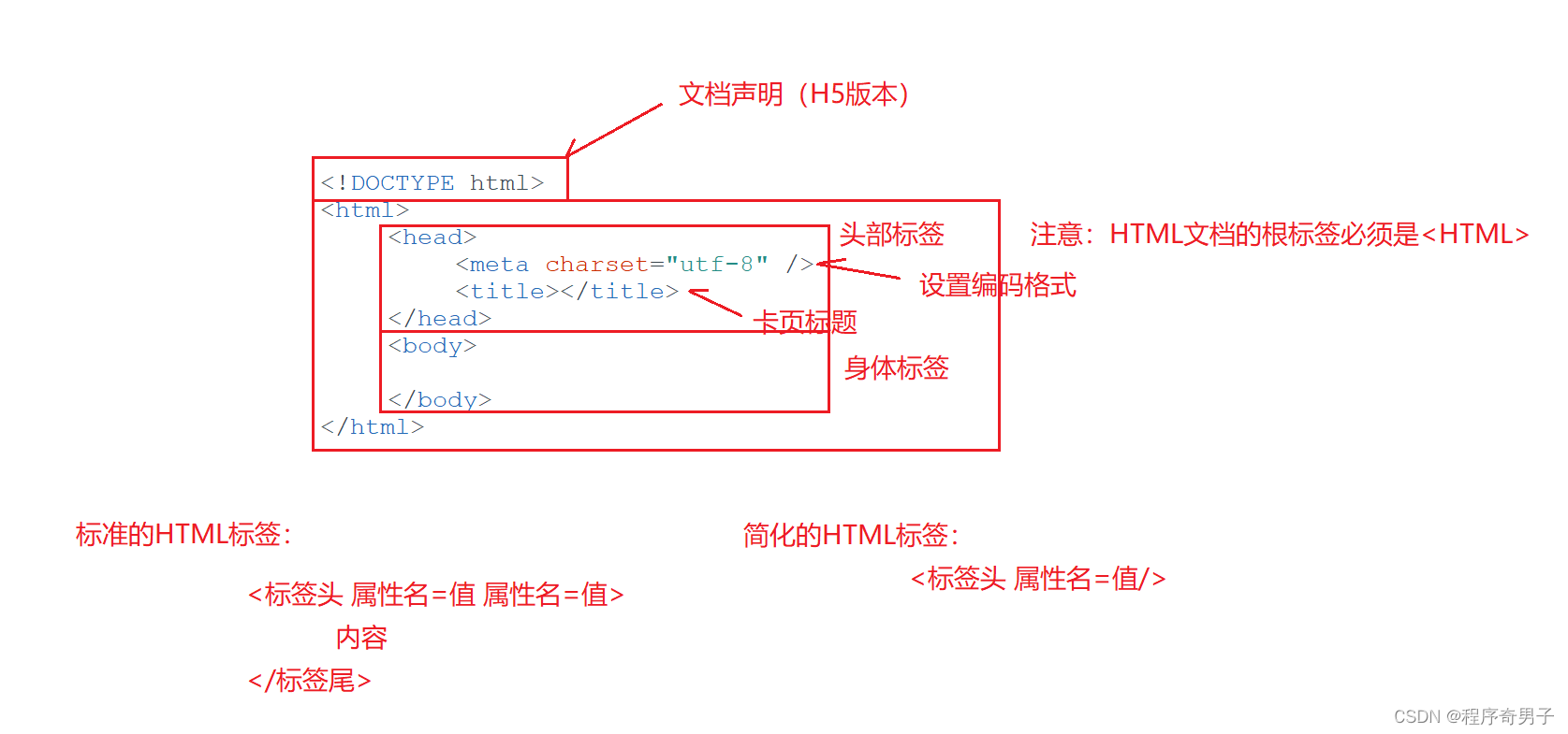 HTML基本结构图理解图