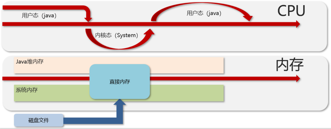 面试题：Java虚拟机JVM的组成