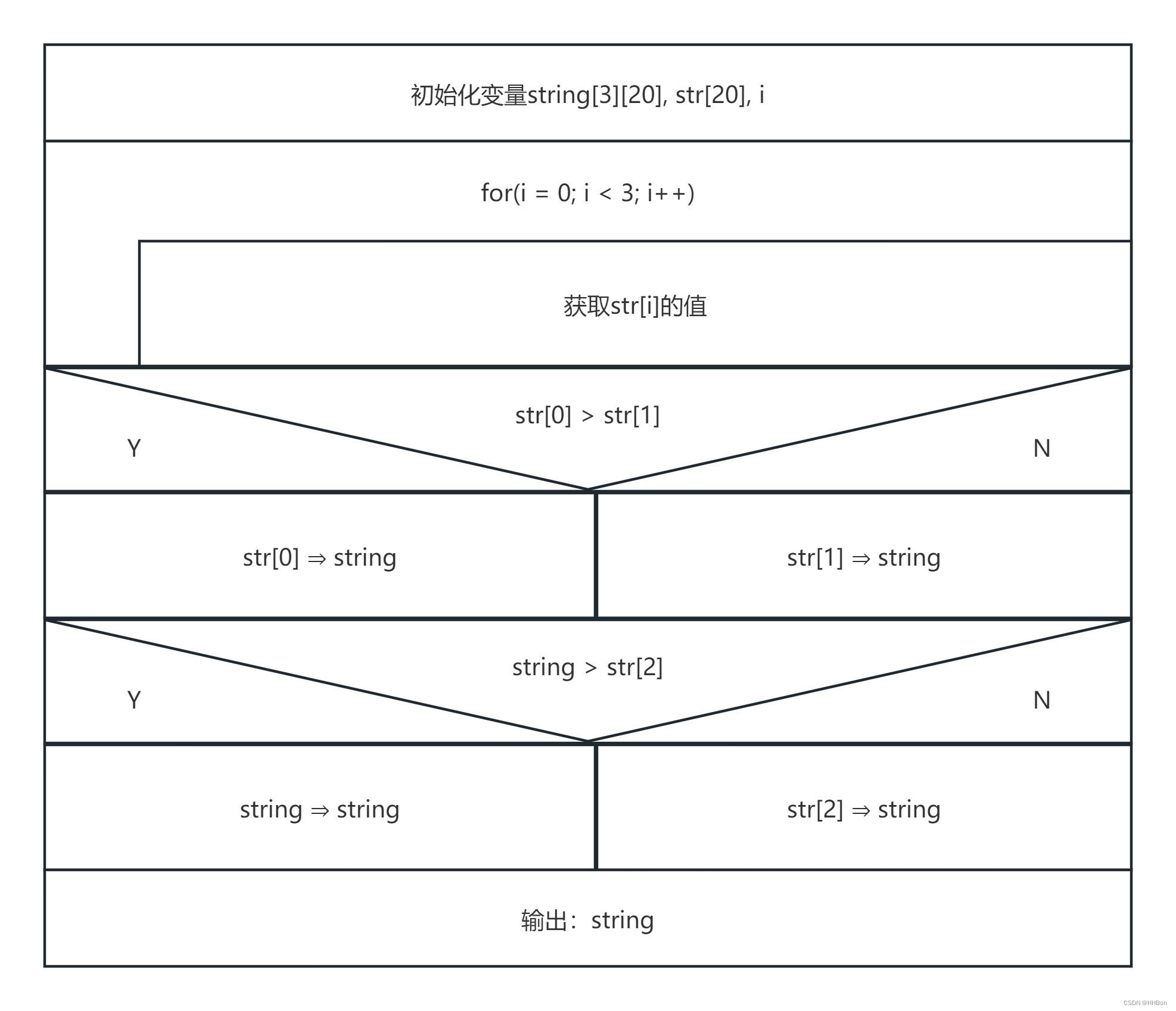 求三个字符数组最大者（C语言）