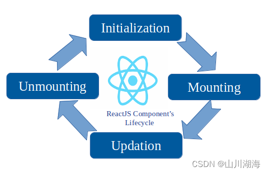 React 组件生命周期对比：Class vs. 函数式