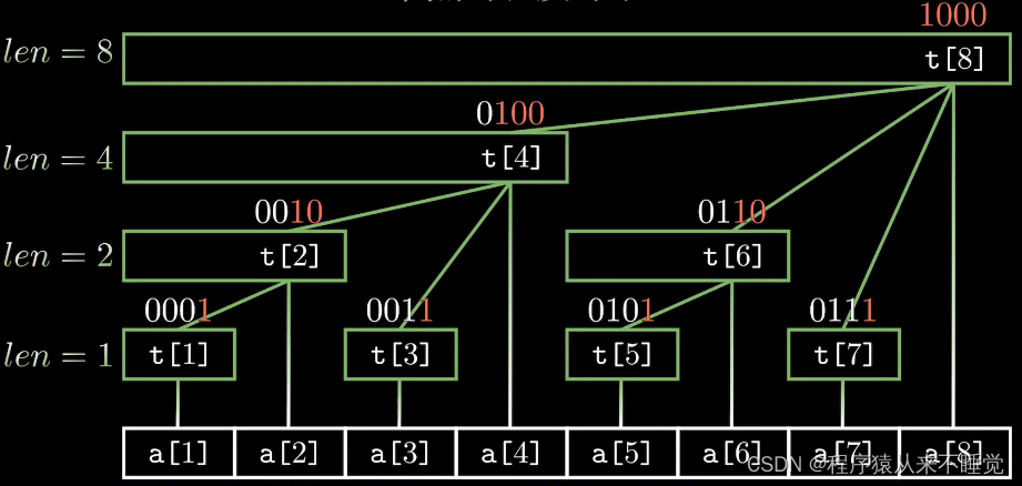 高级数据结构—树状数组