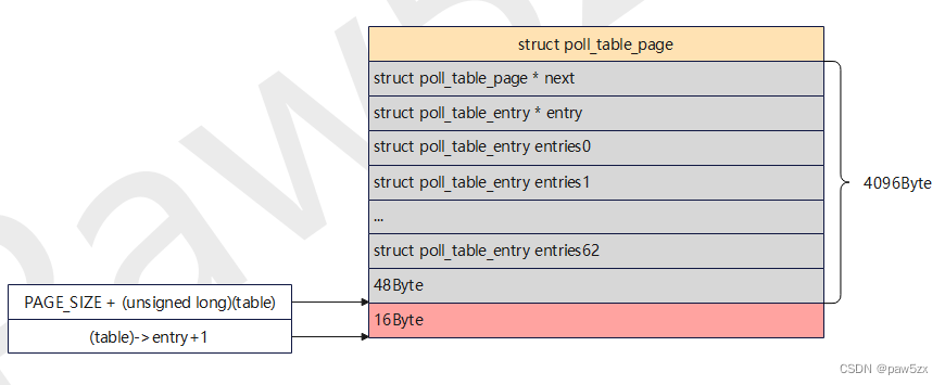 POLL_TABLE_FULL为真