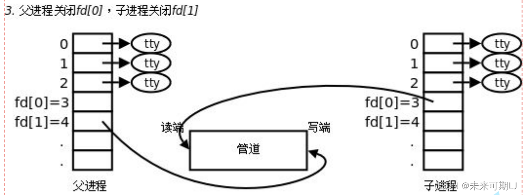 【Linux 进程间通信】管道