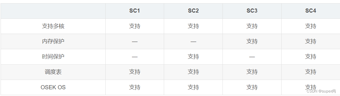 Autosar OS可分为四个等级：SC1、SC2、SC3、SC4