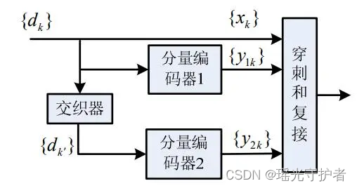 【<span style='color:red;'>5</span><span style='color:red;'>G</span> NR】【<span style='color:red;'>一</span><span style='color:red;'>文</span>读懂系列】移动<span style='color:red;'>通讯</span>中使用的信道编解码<span style='color:red;'>技术</span>-Turbo编码原理