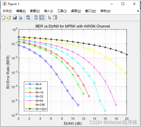 【MATLAB源码-第104期】基于matlab的MPSK和MQAM调制解调方式仿真，输出误码率曲线。