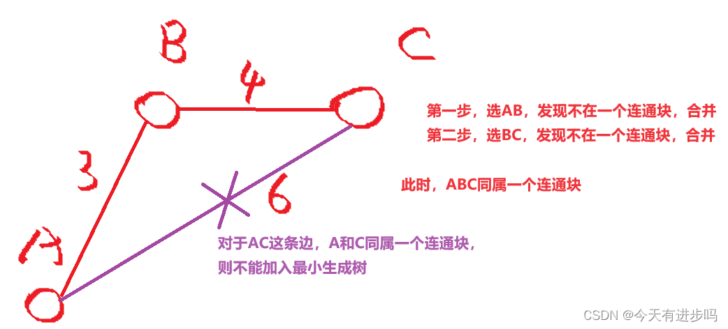 【图】最小生成数—Kruskal算法