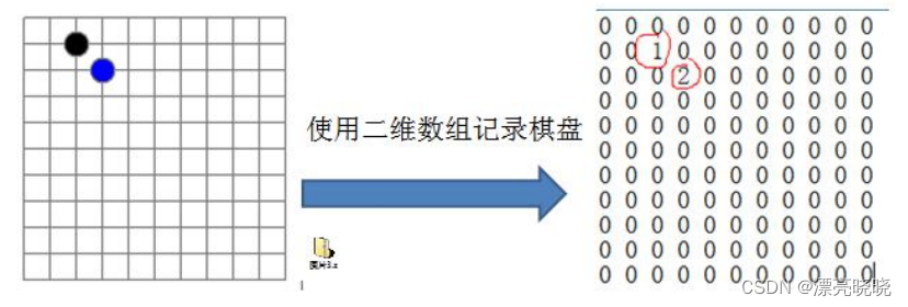 数据结构——稀疏数组、队列、链表、栈、哈希表、树（包括堆）、图