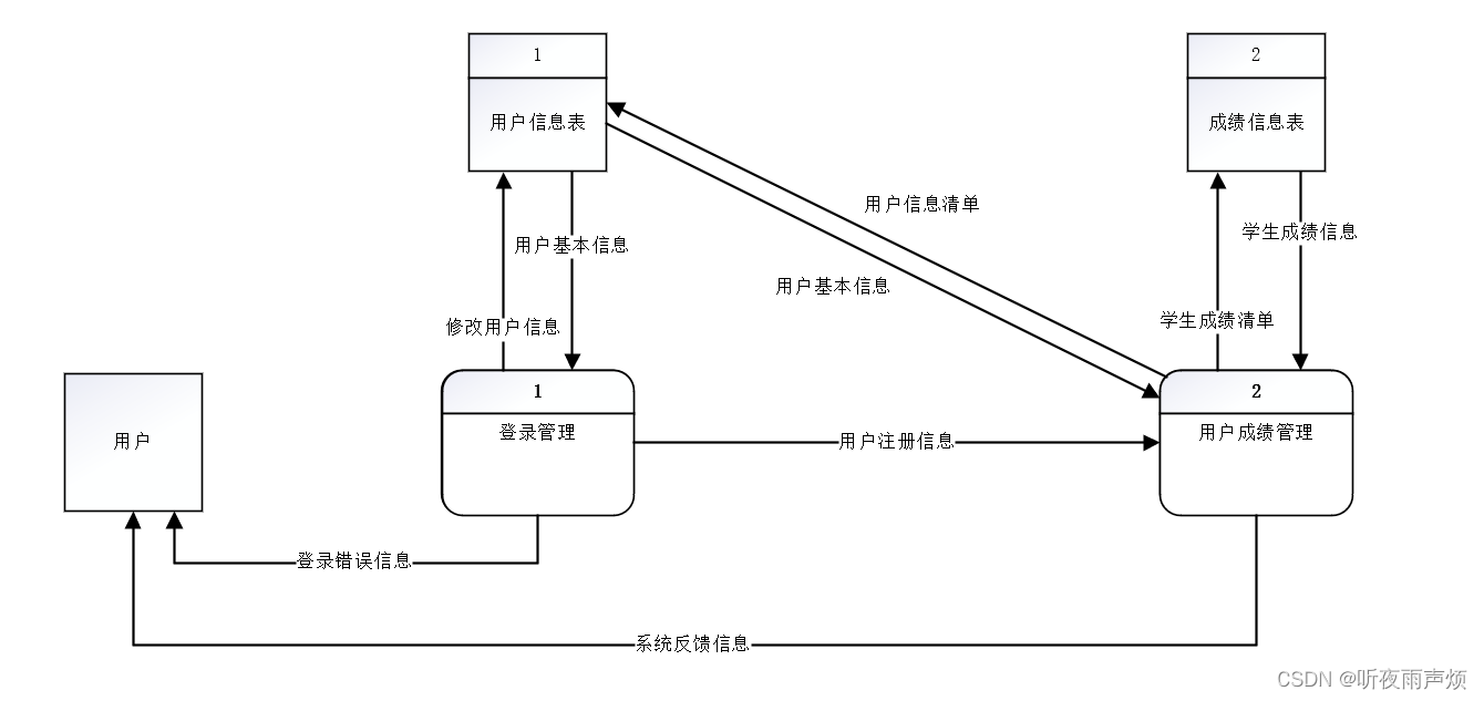 基于SpringBoot+vue的高校学生成绩管理系统