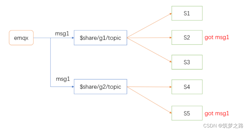 MQTT 介绍与学习 —— 筑梦之路