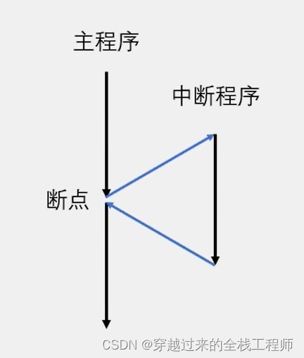 STM32的中断系统详解