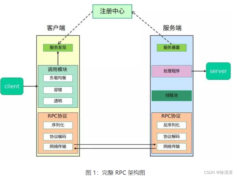 RPC学习笔记一