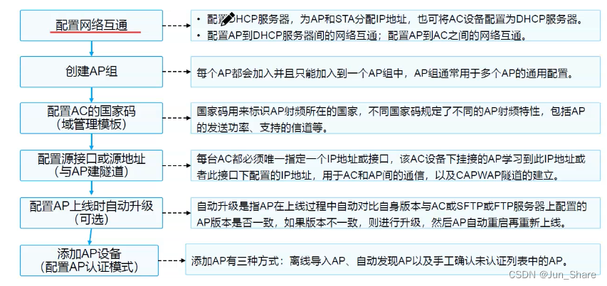 无线基本认识和配置