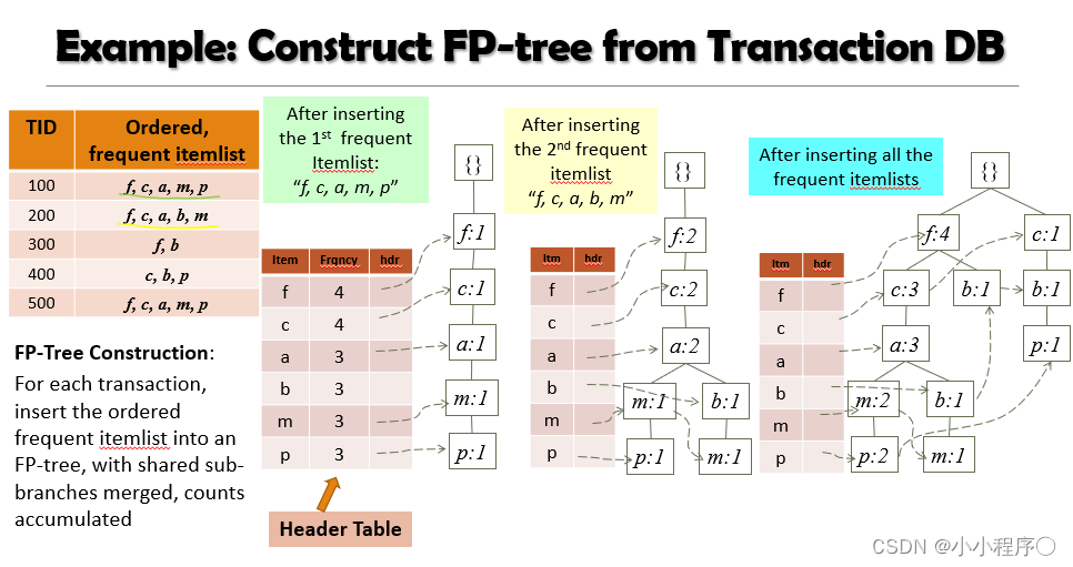 关联规则 FP-Growth算法