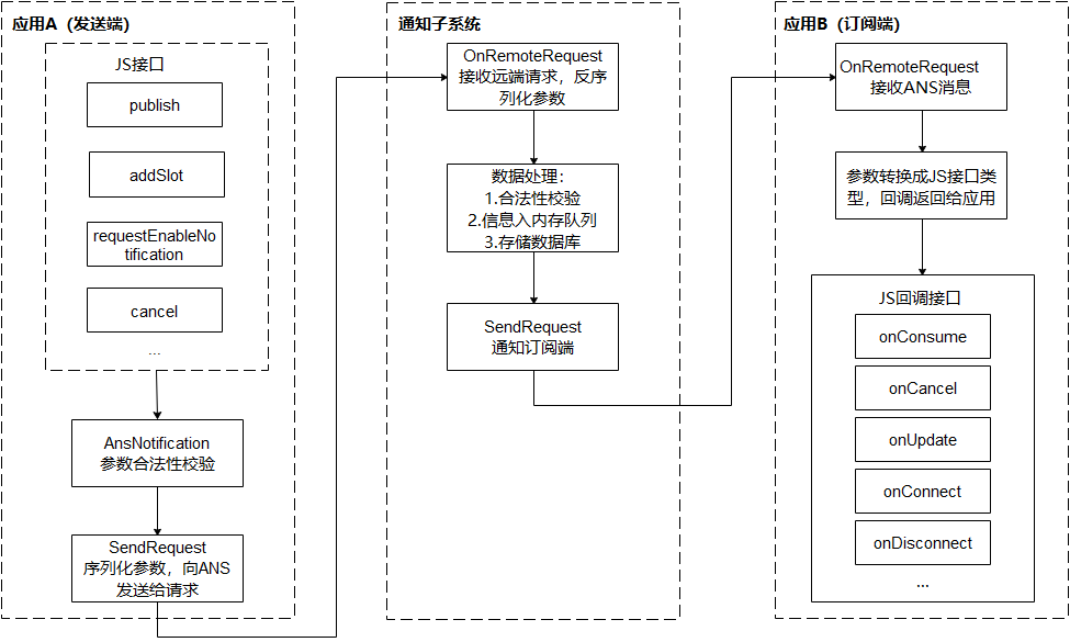 【鸿蒙】通知