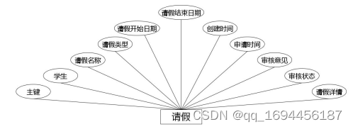 请假符号图片