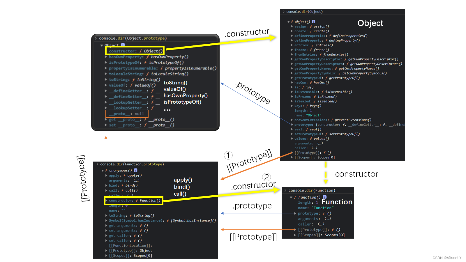 Object和Function的constructor属性