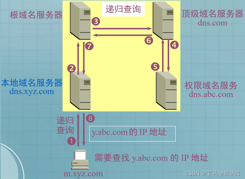 计算机网络——<span style='color:red;'>应用</span><span style='color:red;'>层</span>