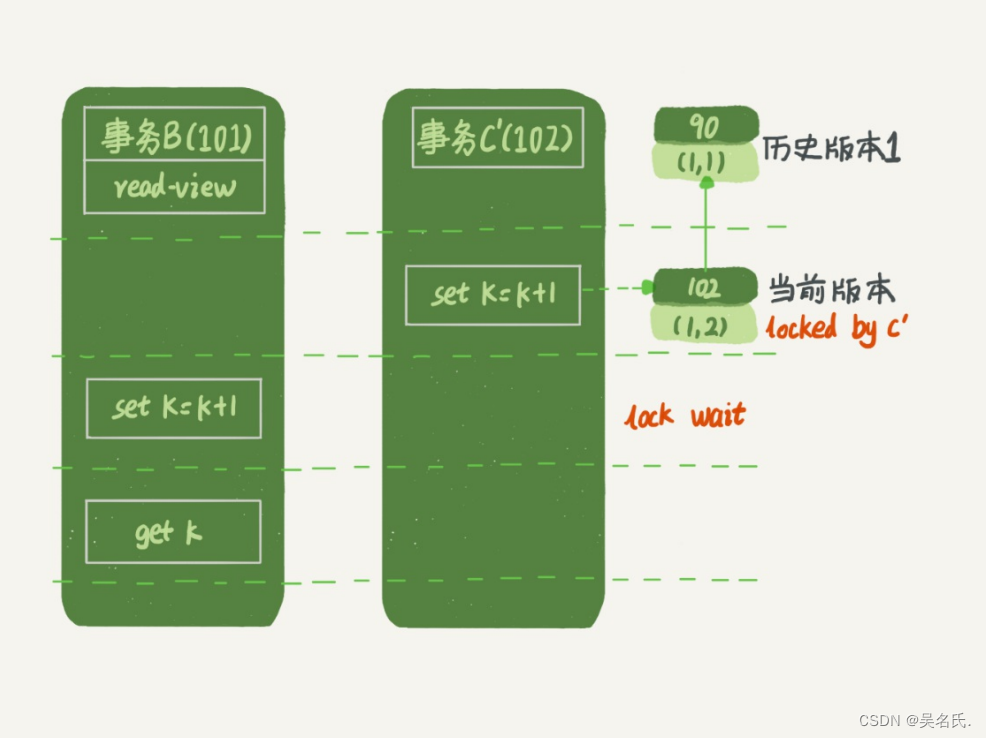 图7 事务B更新逻辑图（配合事务C'）