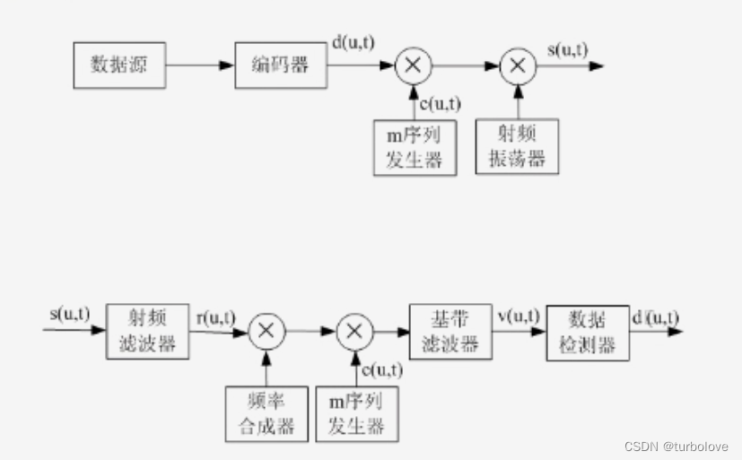 计算机网络概论和数据通信基础