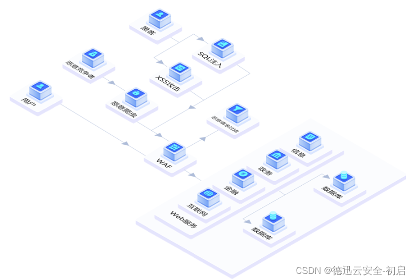 Socket和Http的通讯原理，遇到攻击会受到哪些影响以及如何解决攻击问题。