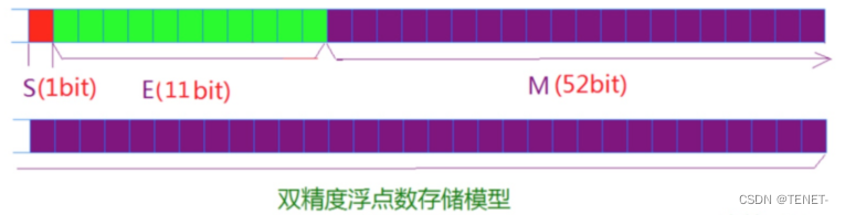 详解数据在内存中的存储