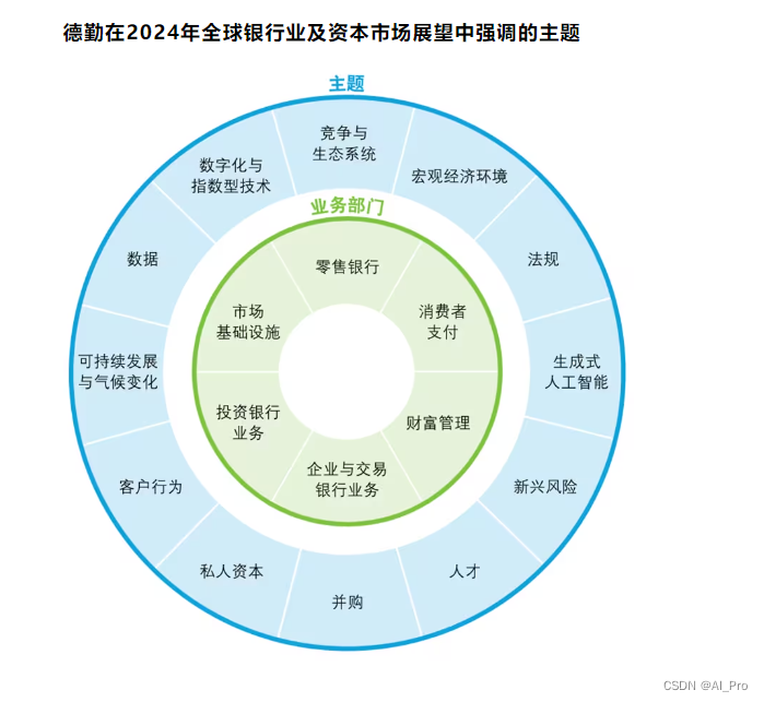 德勤报告：2024年银行业及资本市场展望