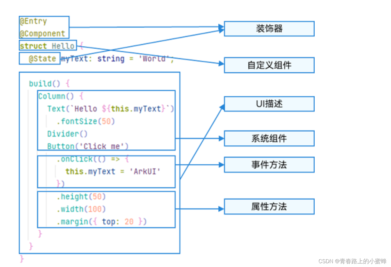 5、<span style='color:red;'>鸿蒙</span>学习-<span style='color:red;'>ArkTs</span><span style='color:red;'>的</span>基本组成