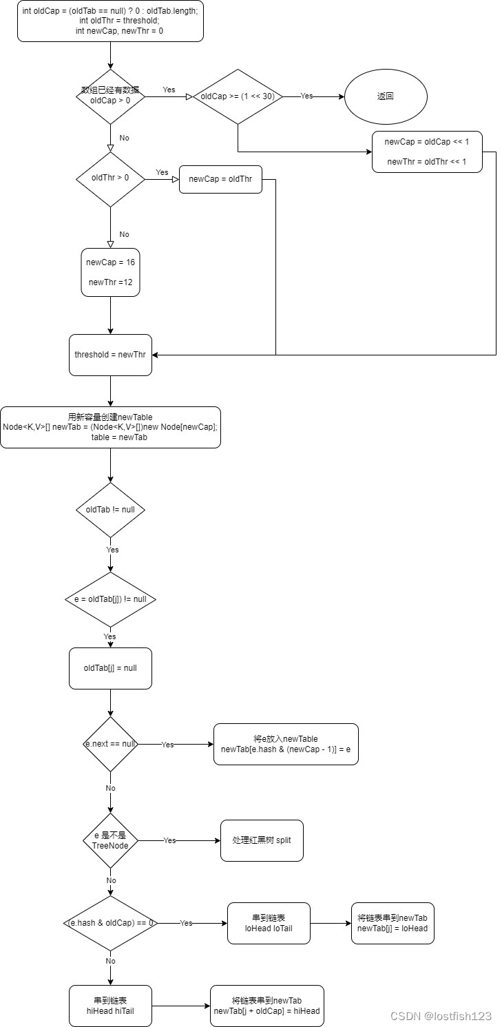 HashMap系列-resize