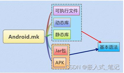 Android.mk <span style='color:red;'>语法</span><span style='color:red;'>详解</span>