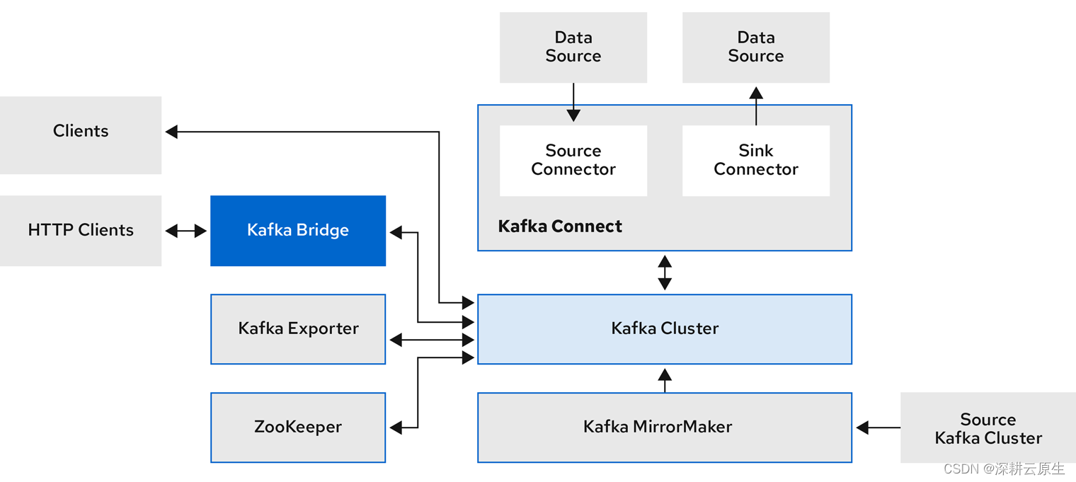 Kubernetes <span style='color:red;'>kafka</span><span style='color:red;'>系列</span> | Strimzi 快速部署<span style='color:red;'>kafka</span>集群 （可<span style='color:red;'>外部</span>通信）